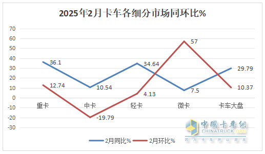 2月微卡：銷(xiāo)3.61萬(wàn)輛同比小增、環(huán)比領(lǐng)漲大盤(pán)；五菱領(lǐng)跑，奇瑞領(lǐng)漲