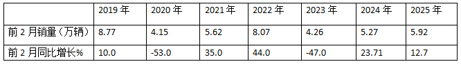 2月微卡：銷(xiāo)3.61萬(wàn)輛同比小增、環(huán)比領(lǐng)漲大盤(pán)；五菱領(lǐng)跑，奇瑞領(lǐng)漲