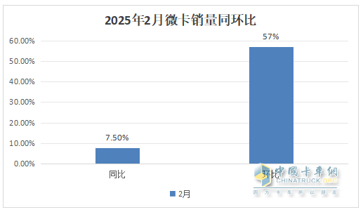 2月微卡：銷(xiāo)3.61萬(wàn)輛同比小增、環(huán)比領(lǐng)漲大盤(pán)；五菱領(lǐng)跑，奇瑞領(lǐng)漲