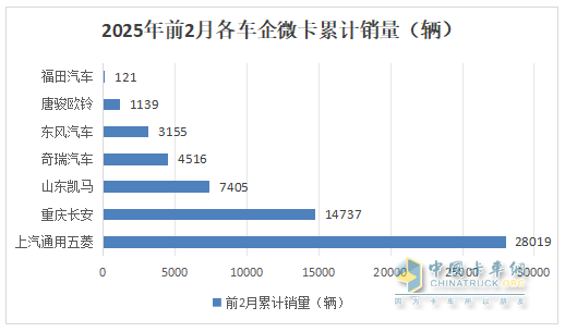 2月微卡：銷(xiāo)3.61萬(wàn)輛同比小增、環(huán)比領(lǐng)漲大盤(pán)；五菱領(lǐng)跑，奇瑞領(lǐng)漲