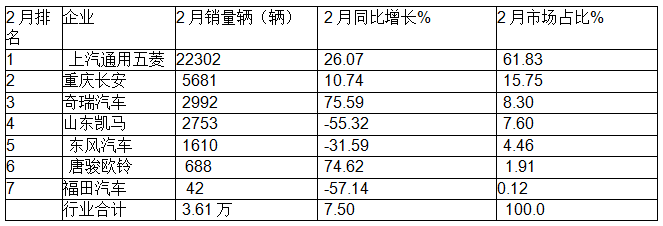 2月微卡：銷(xiāo)3.61萬(wàn)輛同比小增、環(huán)比領(lǐng)漲大盤(pán)；五菱領(lǐng)跑，奇瑞領(lǐng)漲