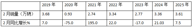 2月微卡：銷(xiāo)3.61萬(wàn)輛同比小增、環(huán)比領(lǐng)漲大盤(pán)；五菱領(lǐng)跑，奇瑞領(lǐng)漲