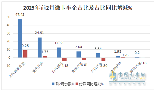 2月微卡：銷(xiāo)3.61萬(wàn)輛同比小增、環(huán)比領(lǐng)漲大盤(pán)；五菱領(lǐng)跑，奇瑞領(lǐng)漲