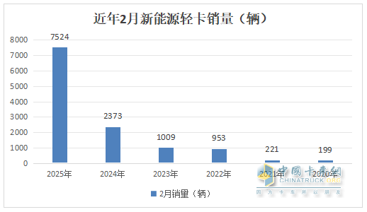 2月新能源輕卡：銷7524輛暴漲2倍， 遠程\福田\陜西汽車居前三