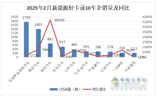 2月新能源輕卡：銷7524輛暴漲2倍， 遠程\福田\陜西汽車居前三