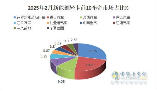 2月新能源輕卡：銷7524輛暴漲2倍， 遠程\福田\陜西汽車居前三