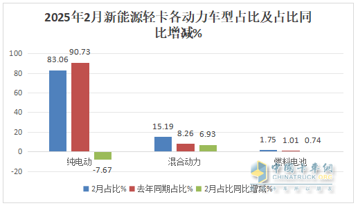 2月新能源輕卡：銷7524輛暴漲2倍， 遠程\福田\陜西汽車居前三
