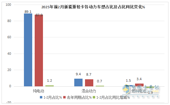 2月新能源輕卡：銷7524輛暴漲2倍， 遠程\福田\陜西汽車居前三