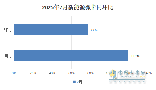 2月新能源微卡：實銷2974輛增119%；遠程\福田\奇瑞居前三，福田領(lǐng)漲