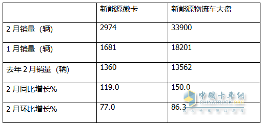 2月新能源微卡：實銷2974輛增119%；遠程\福田\奇瑞居前三，福田領(lǐng)漲