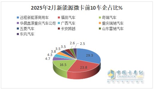 2月新能源微卡：實銷2974輛增119%；遠程\福田\奇瑞居前三，福田領(lǐng)漲