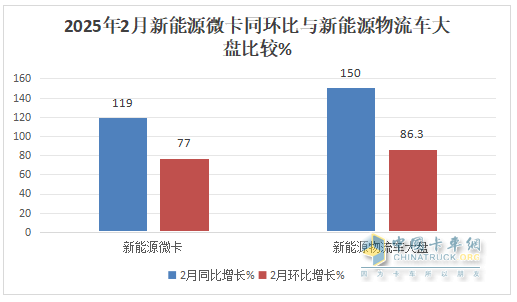 2月新能源微卡：實銷2974輛增119%；遠程\福田\奇瑞居前三，福田領(lǐng)漲