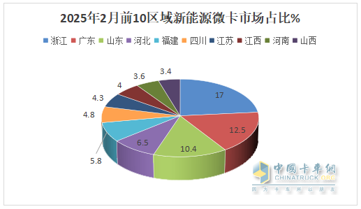 2月新能源微卡：實銷2974輛增119%；遠程\福田\奇瑞居前三，福田領(lǐng)漲