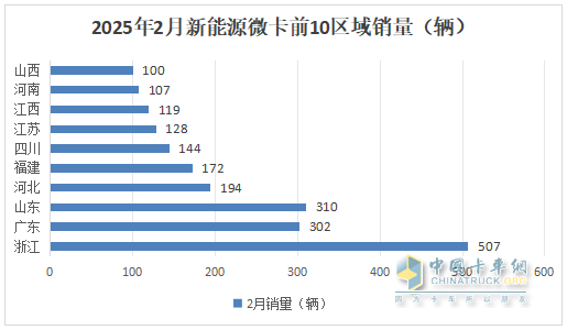 2月新能源微卡：實銷2974輛增119%；遠程\福田\奇瑞居前三，福田領(lǐng)漲