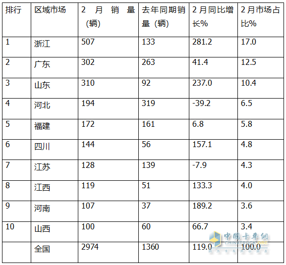 2月新能源微卡：實銷2974輛增119%；遠程\福田\奇瑞居前三，福田領(lǐng)漲