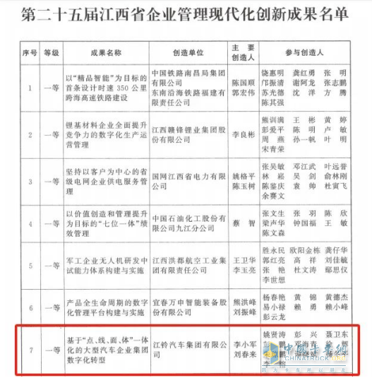 江鈴集團：省級榮譽×2