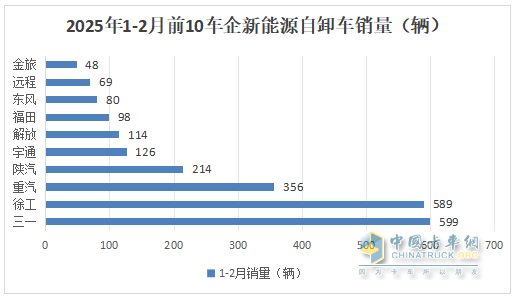 2月新能源自卸車：銷量創(chuàng)史上同期新高，三一奪冠，徐工\重汽分列二三