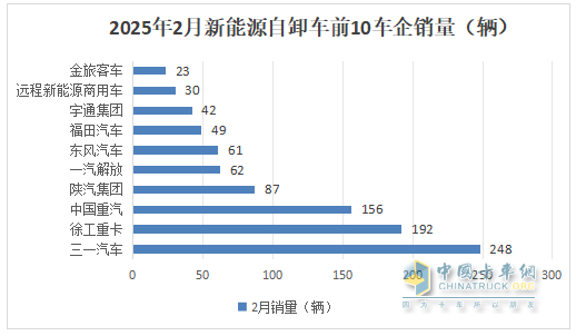 2月新能源自卸車：銷量創(chuàng)史上同期新高，三一奪冠，徐工\重汽分列二三