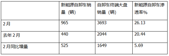 2月新能源自卸車：銷量創(chuàng)史上同期新高，三一奪冠，徐工\重汽分列二三