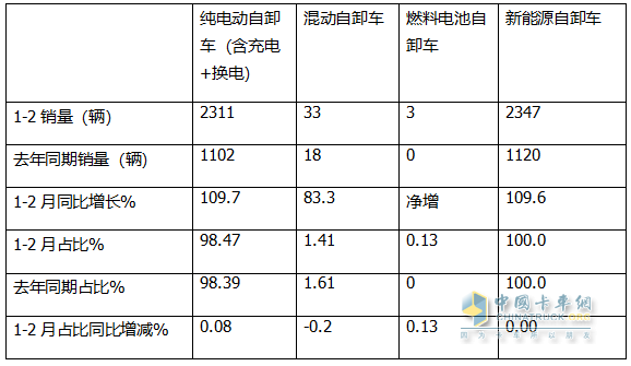2月新能源自卸車：銷量創(chuàng)史上同期新高，三一奪冠，徐工\重汽分列二三