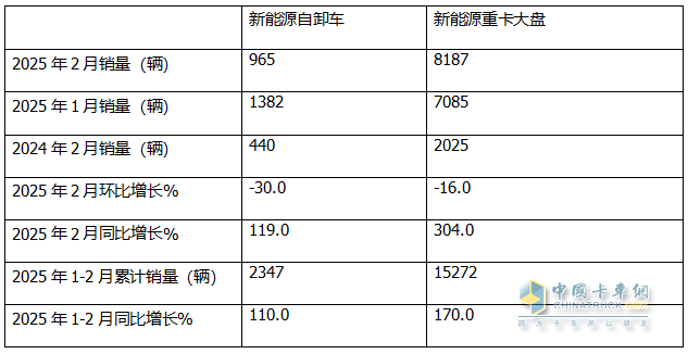 2月新能源自卸車：銷量創(chuàng)史上同期新高，三一奪冠，徐工\重汽分列二三