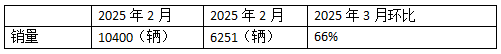 2025年3月新能源重卡：新增營(yíng)運(yùn)車1.04萬輛漲1.9倍，三一奪冠，徐工\解放分列二三