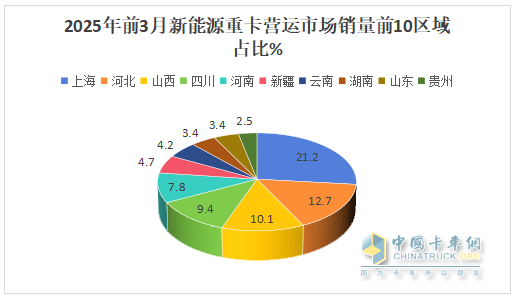 2025年3月新能源重卡：新增營(yíng)運(yùn)車1.04萬輛漲1.9倍，三一奪冠，徐工\解放分列二三