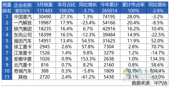 中國重汽3月重卡銷量超3萬！首季奪冠，征途無畏！