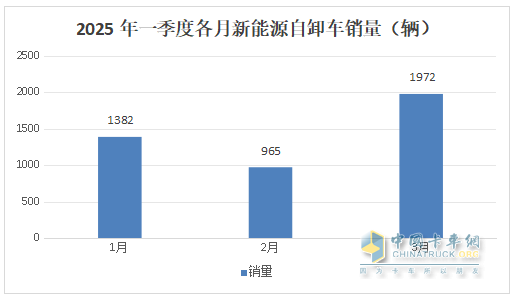 前3月新能源自卸車：累銷4319輛增7成，成都\石家莊\長沙居前三