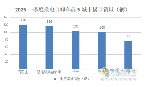 前3月新能源自卸車：累銷4319輛增7成，成都\石家莊\長沙居前三
