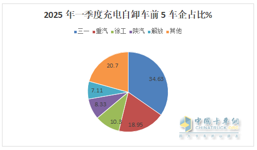 前3月新能源自卸車：累銷4319輛增7成，成都\石家莊\長沙居前三