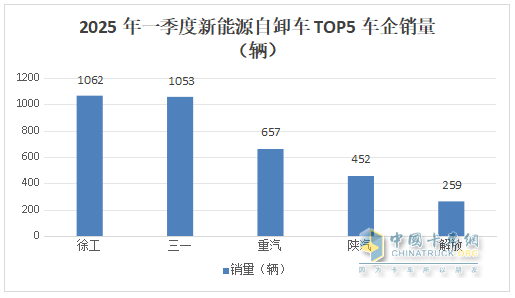 前3月新能源自卸車：累銷4319輛增7成，成都\石家莊\長沙居前三