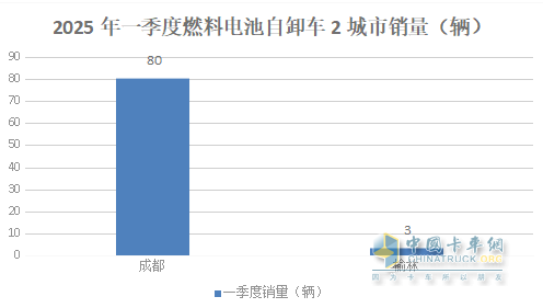 前3月新能源自卸車：累銷4319輛增7成，成都\石家莊\長沙居前三