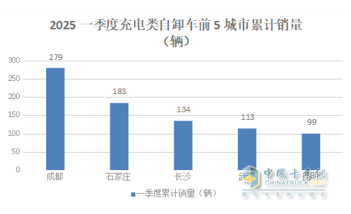 前3月新能源自卸車：累銷4319輛增7成，成都\石家莊\長沙居前三