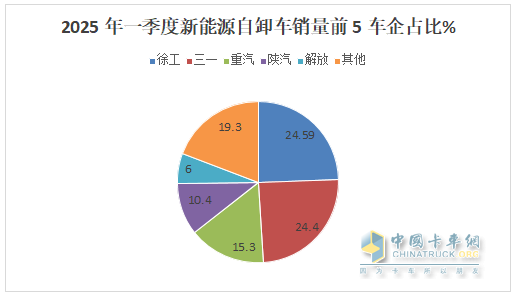 前3月新能源自卸車：累銷4319輛增7成，成都\石家莊\長沙居前三