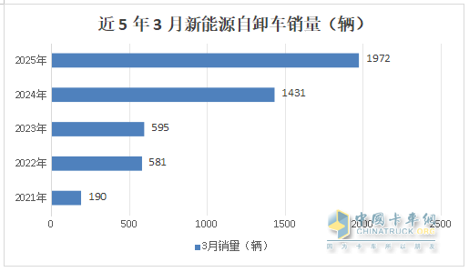 前3月新能源自卸車：累銷4319輛增7成，成都\石家莊\長沙居前三