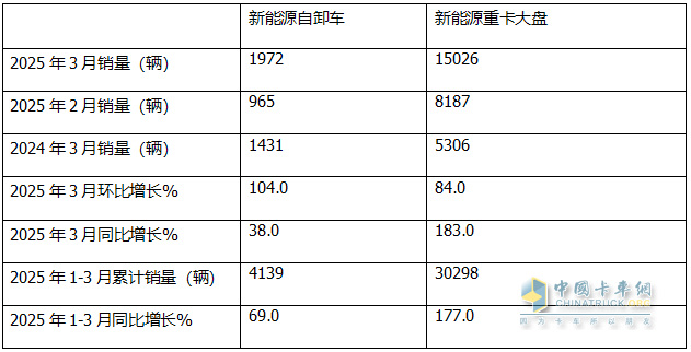 前3月新能源自卸車：累銷4319輛增7成，成都\石家莊\長沙居前三