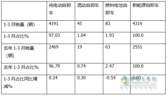 前3月新能源自卸車：累銷4319輛增7成，成都\石家莊\長沙居前三
