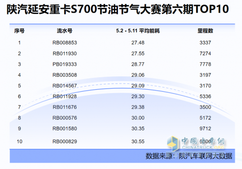 真實場景測真車，27.48升/百公里！ 陜汽延安重卡S700省錢密碼曝光！