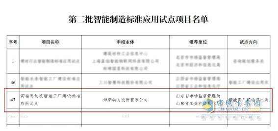 祝賀！全國(guó)智能制造標(biāo)準(zhǔn)應(yīng)用試點(diǎn)，山東重工濰柴動(dòng)力這一項(xiàng)目入選！