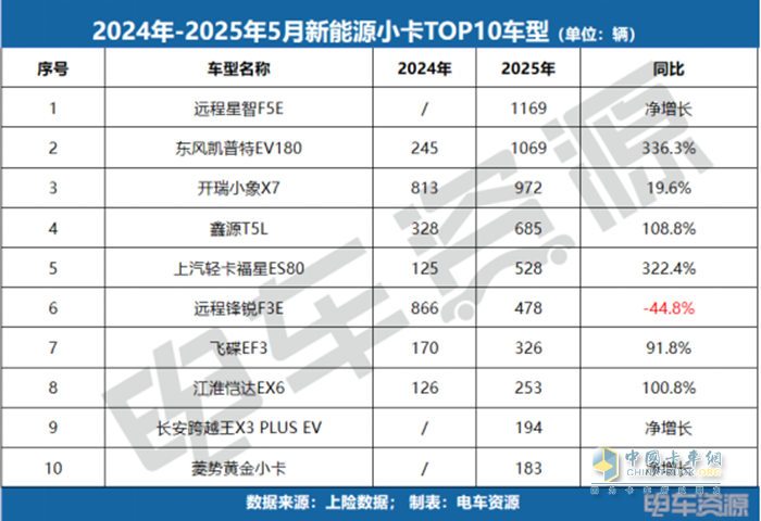 銷冠易主！福田斬獲微卡銷冠，5月微卡降17.3%、小卡漲84.7%！