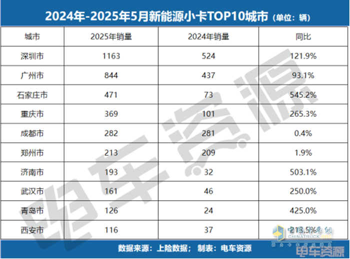 銷冠易主！福田斬獲微卡銷冠，5月微卡降17.3%、小卡漲84.7%！