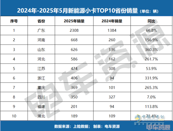 銷冠易主！福田斬獲微卡銷冠，5月微卡降17.3%、小卡漲84.7%！