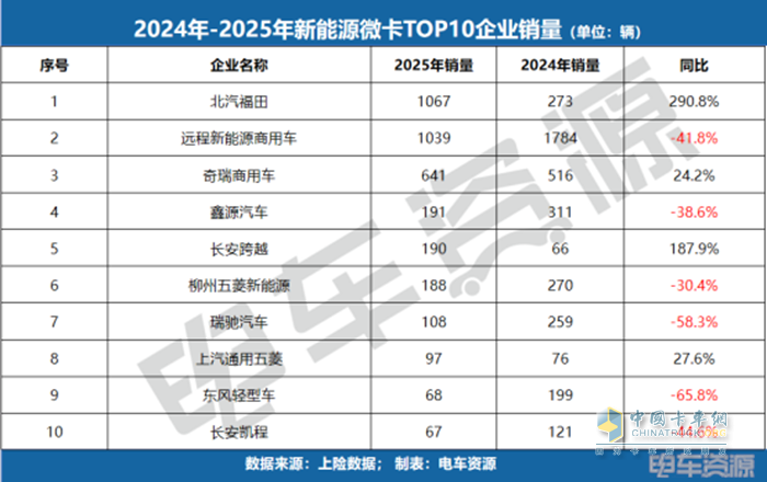 銷冠易主！福田斬獲微卡銷冠，5月微卡降17.3%、小卡漲84.7%！