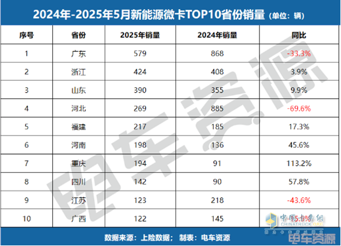 銷冠易主！福田斬獲微卡銷冠，5月微卡降17.3%、小卡漲84.7%！