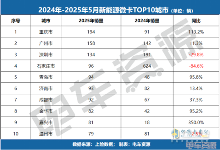 銷冠易主！福田斬獲微卡銷冠，5月微卡降17.3%、小卡漲84.7%！