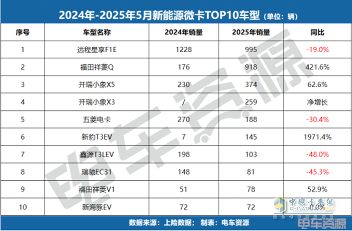 銷冠易主！福田斬獲微卡銷冠，5月微卡降17.3%、小卡漲84.7%！