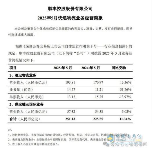 順豐業(yè)務增速持續(xù)高于行業(yè)均值，5月份營收251.13億元