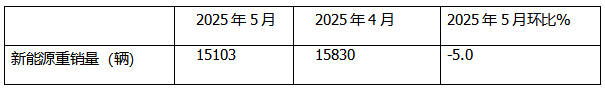 5月新能源重卡:銷1.51萬輛漲190%創(chuàng)新高， 徐工奪冠 、 三一\解放分列二三