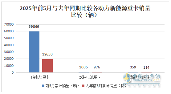 5月新能源重卡:銷1.51萬輛漲190%創(chuàng)新高， 徐工奪冠 、 三一\解放分列二三